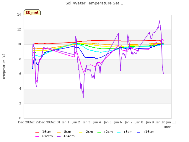 plot of Soil/Water Temperature Set 1