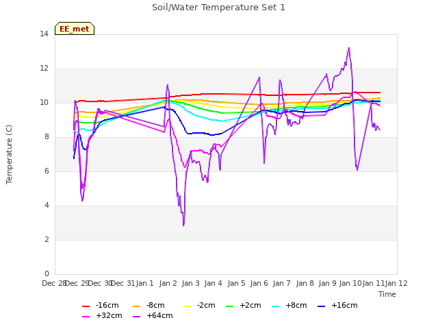 plot of Soil/Water Temperature Set 1