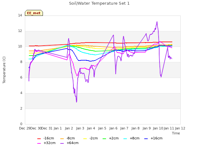 plot of Soil/Water Temperature Set 1