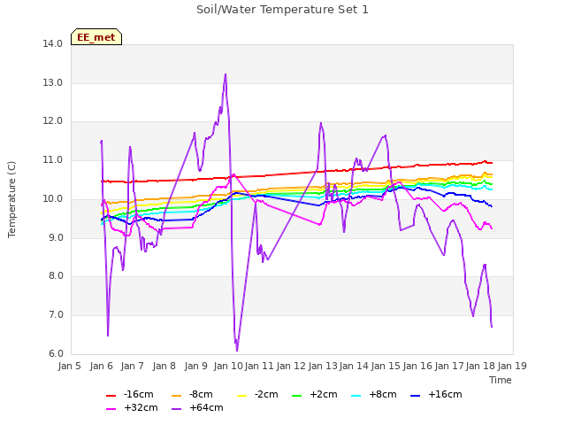 plot of Soil/Water Temperature Set 1