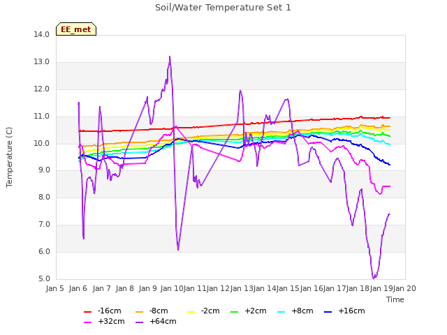 plot of Soil/Water Temperature Set 1