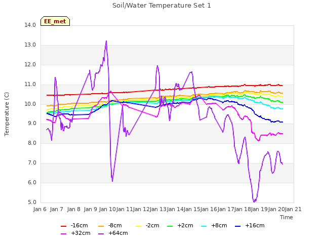 plot of Soil/Water Temperature Set 1