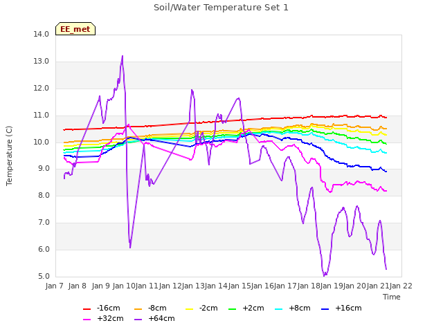 plot of Soil/Water Temperature Set 1