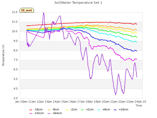 plot of Soil/Water Temperature Set 1