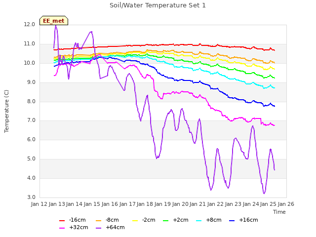 plot of Soil/Water Temperature Set 1