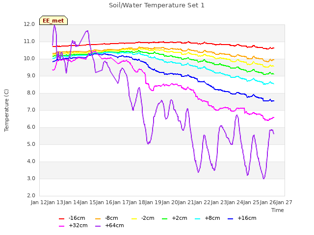 plot of Soil/Water Temperature Set 1