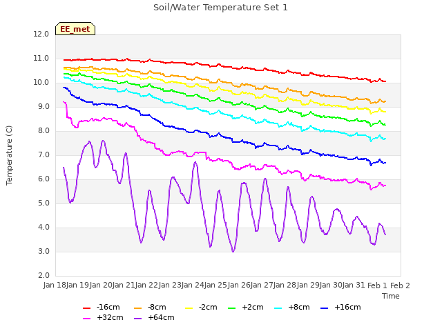 plot of Soil/Water Temperature Set 1