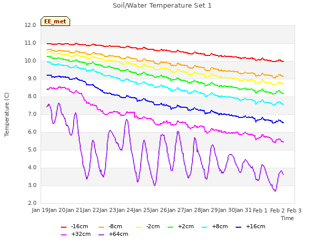 plot of Soil/Water Temperature Set 1