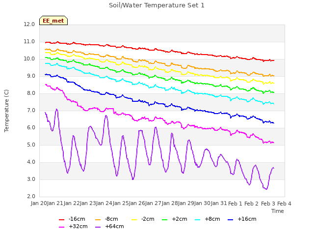 plot of Soil/Water Temperature Set 1