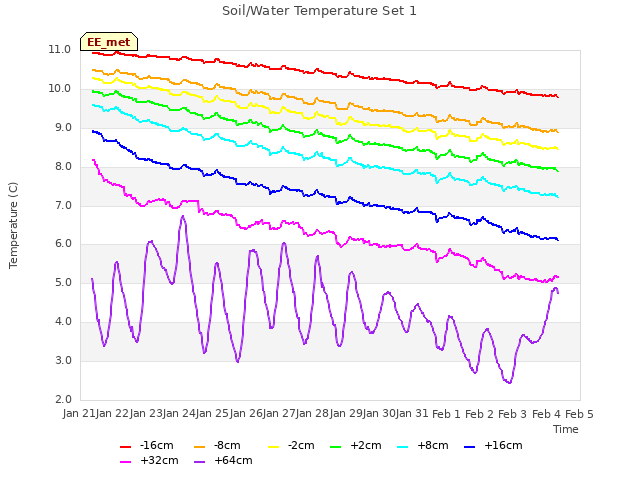 plot of Soil/Water Temperature Set 1