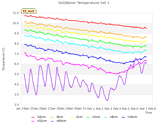 plot of Soil/Water Temperature Set 1