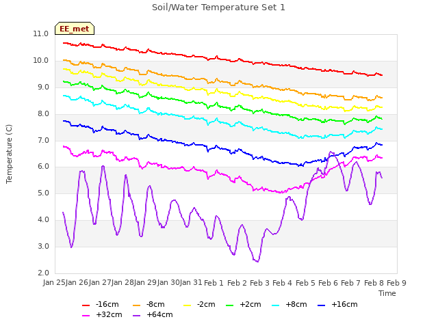 plot of Soil/Water Temperature Set 1