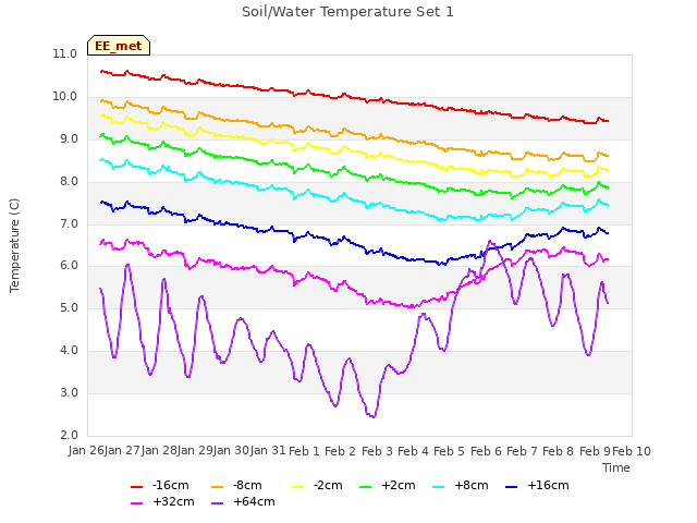 plot of Soil/Water Temperature Set 1