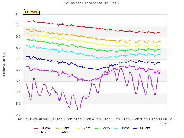 plot of Soil/Water Temperature Set 1