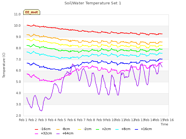 plot of Soil/Water Temperature Set 1