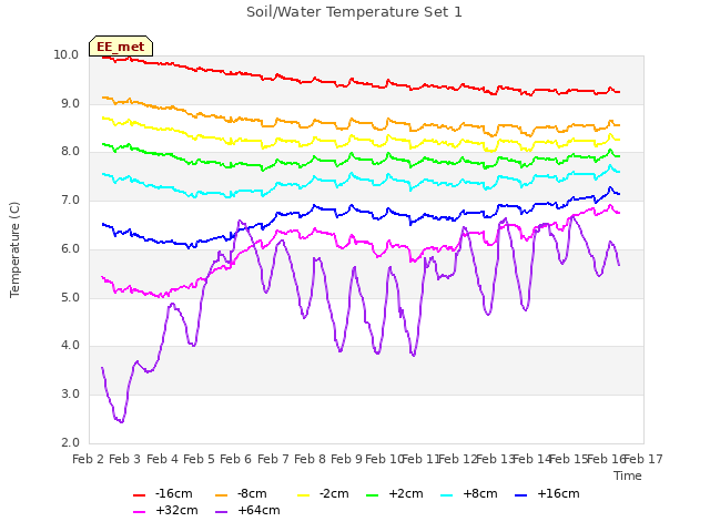 plot of Soil/Water Temperature Set 1