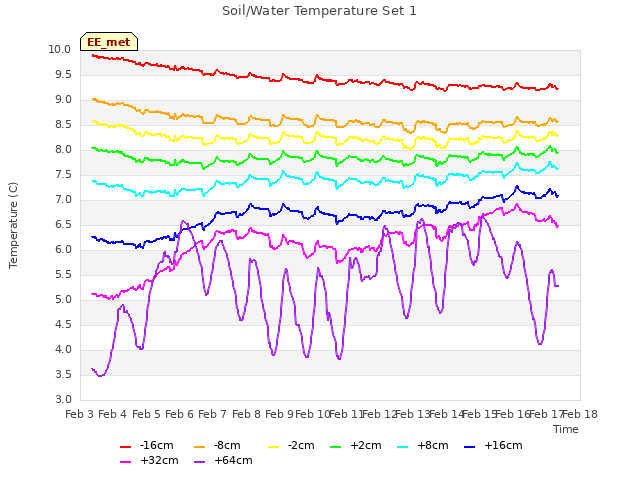 plot of Soil/Water Temperature Set 1