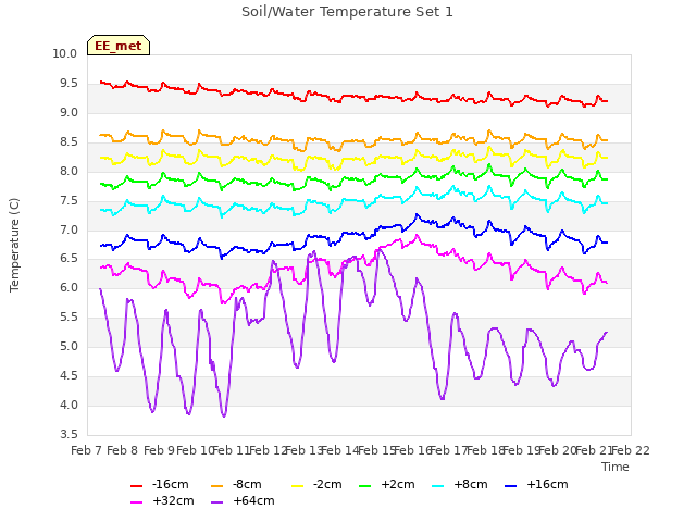 plot of Soil/Water Temperature Set 1