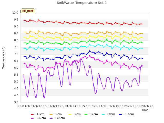 plot of Soil/Water Temperature Set 1