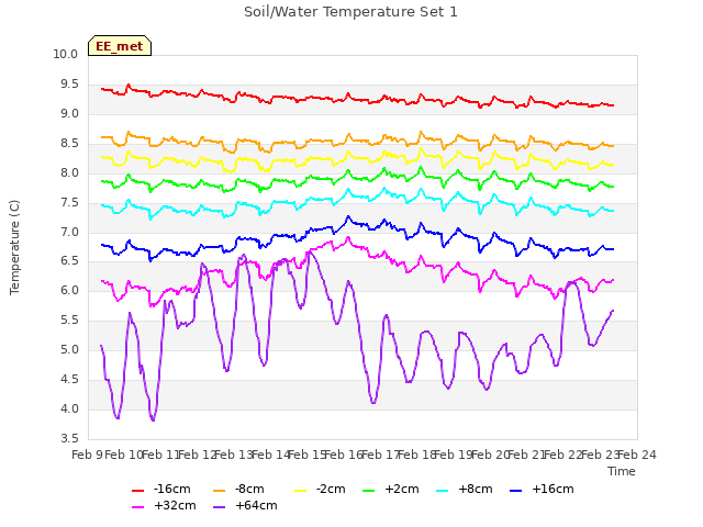 plot of Soil/Water Temperature Set 1