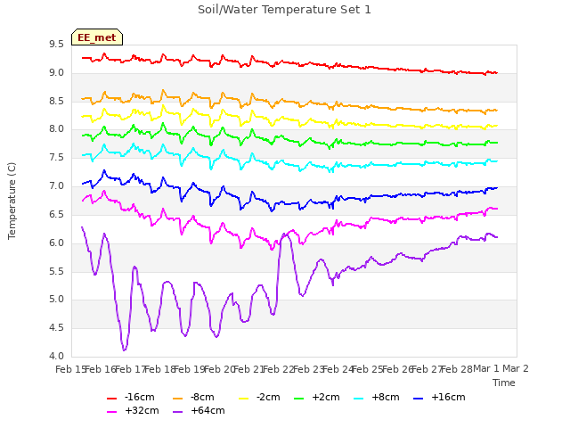 plot of Soil/Water Temperature Set 1