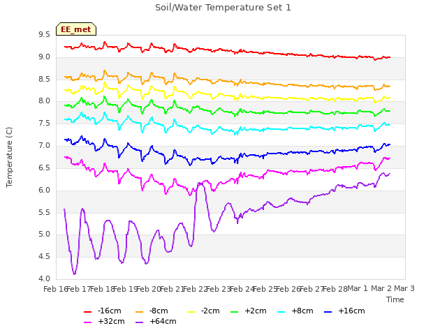 plot of Soil/Water Temperature Set 1