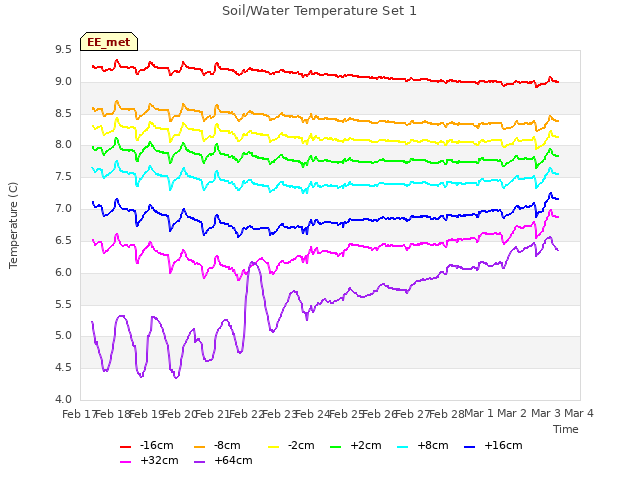 plot of Soil/Water Temperature Set 1