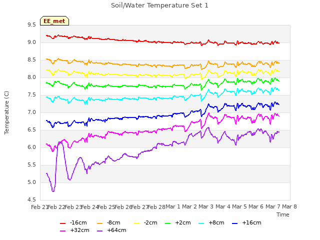 plot of Soil/Water Temperature Set 1