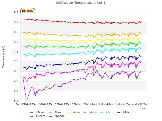 plot of Soil/Water Temperature Set 1