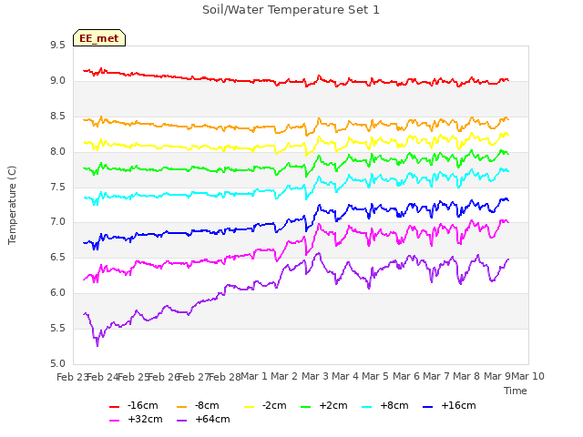 plot of Soil/Water Temperature Set 1