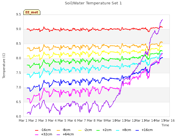 plot of Soil/Water Temperature Set 1