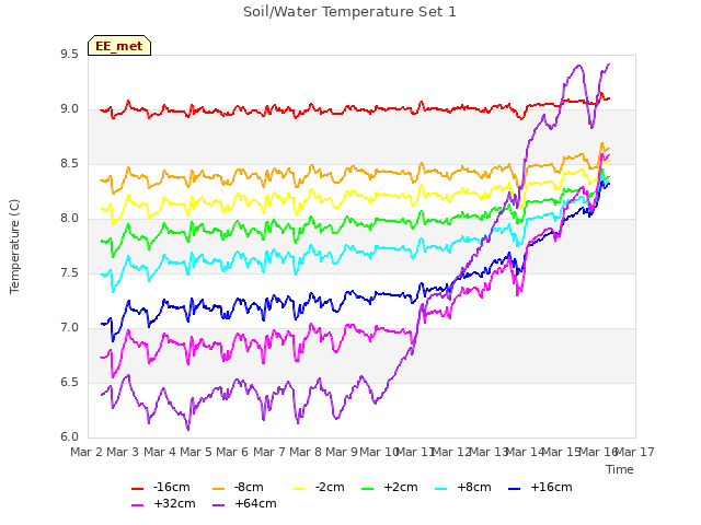 plot of Soil/Water Temperature Set 1