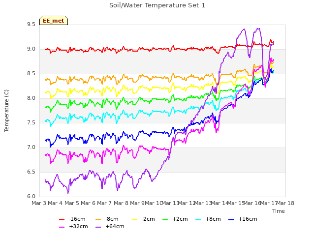 plot of Soil/Water Temperature Set 1