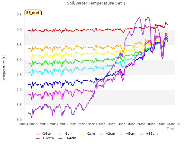 plot of Soil/Water Temperature Set 1