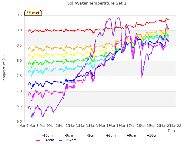 plot of Soil/Water Temperature Set 1