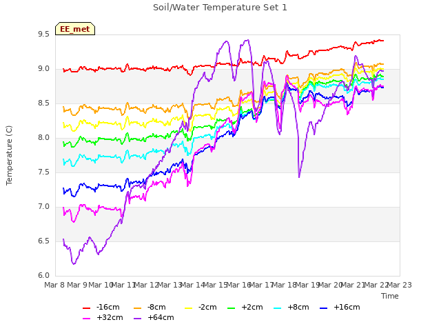 plot of Soil/Water Temperature Set 1