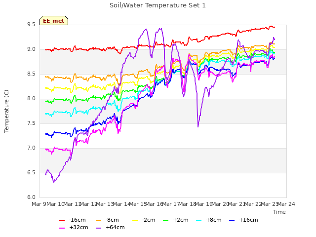 plot of Soil/Water Temperature Set 1