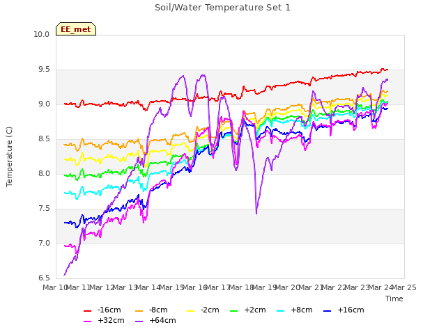 plot of Soil/Water Temperature Set 1