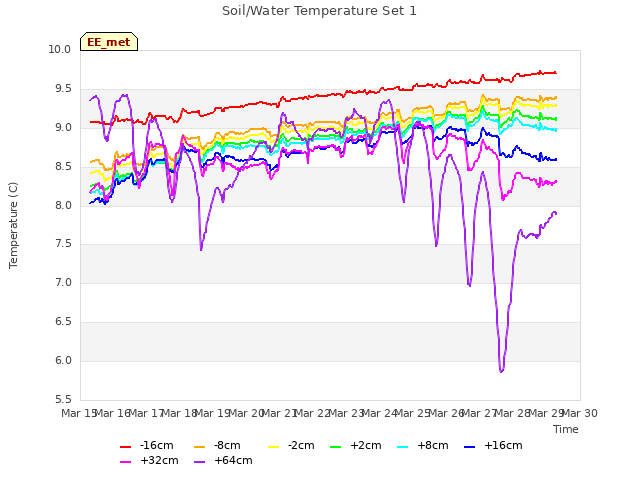 plot of Soil/Water Temperature Set 1