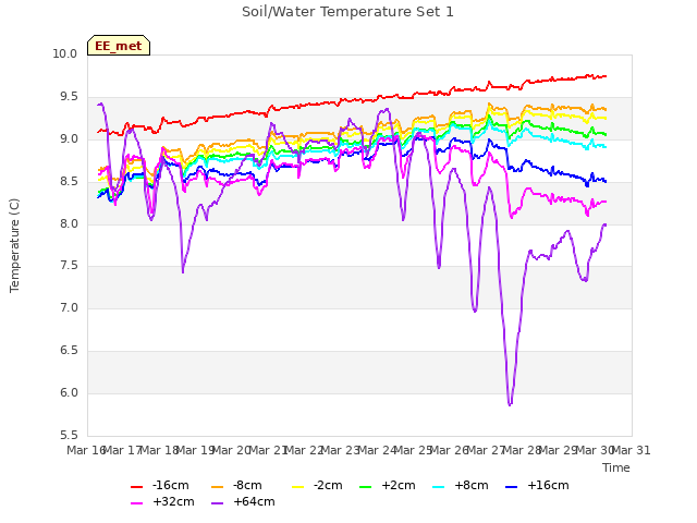 plot of Soil/Water Temperature Set 1