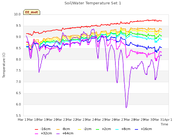 plot of Soil/Water Temperature Set 1