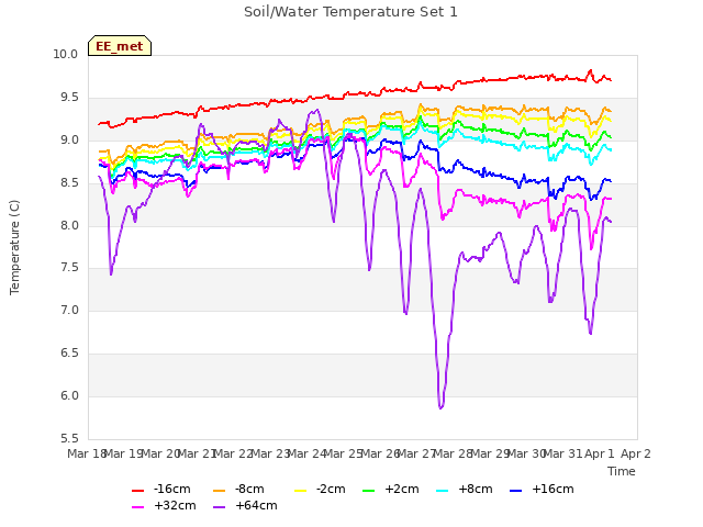 plot of Soil/Water Temperature Set 1