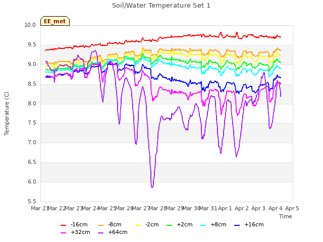 plot of Soil/Water Temperature Set 1