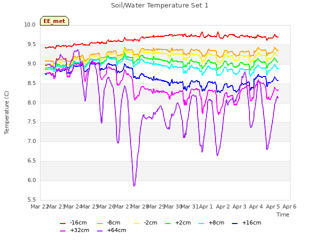 plot of Soil/Water Temperature Set 1