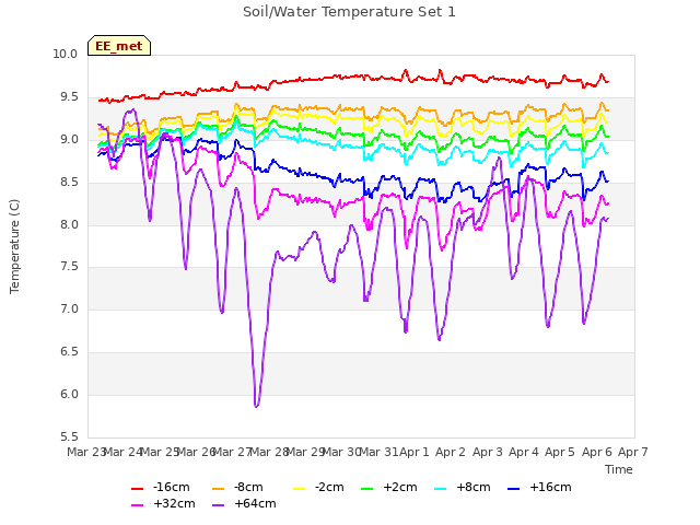 plot of Soil/Water Temperature Set 1