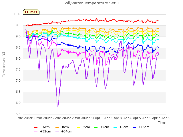 plot of Soil/Water Temperature Set 1