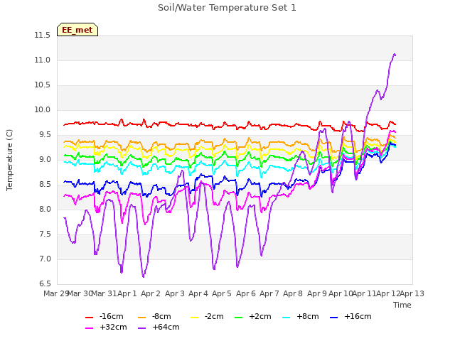 plot of Soil/Water Temperature Set 1