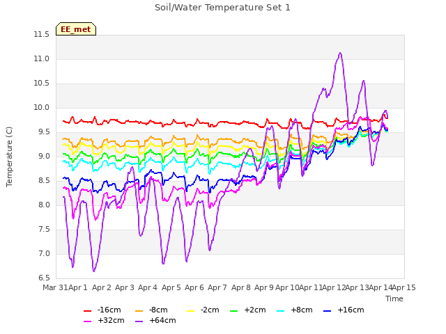 plot of Soil/Water Temperature Set 1