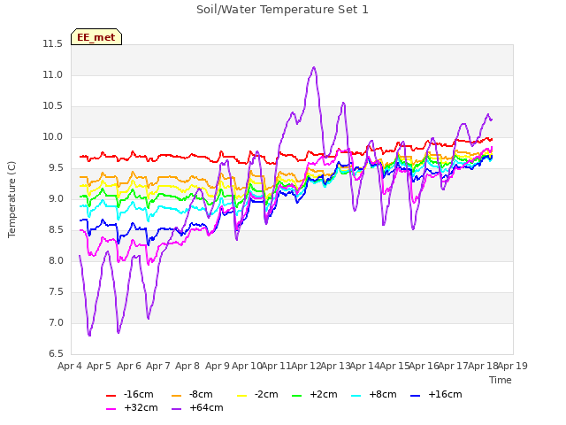 plot of Soil/Water Temperature Set 1