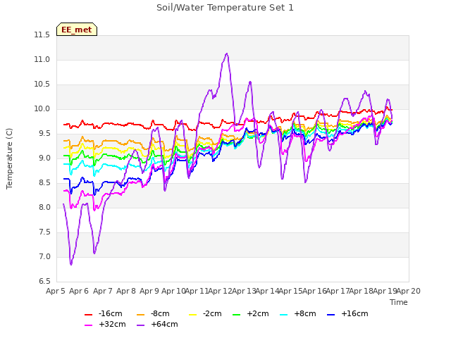 plot of Soil/Water Temperature Set 1